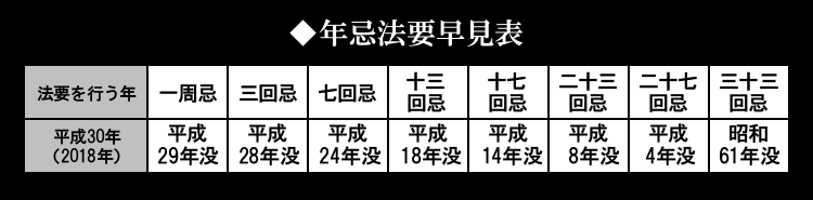 年忌法要早見表