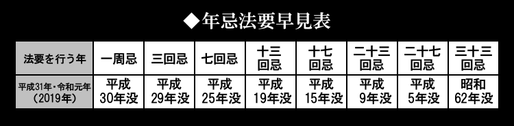 年忌法要早見表