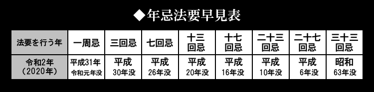 年忌法要早見表